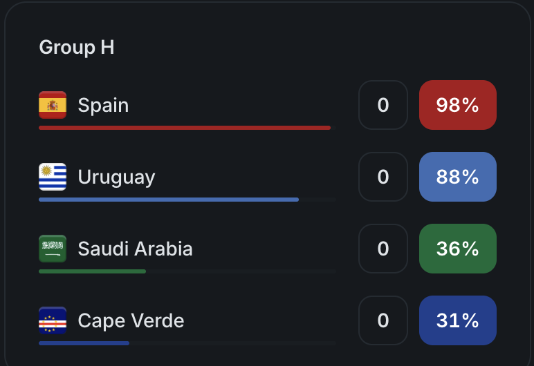 Sam Altman ChatGPT AI Predicts Suprising World Cup Group Stage Winners