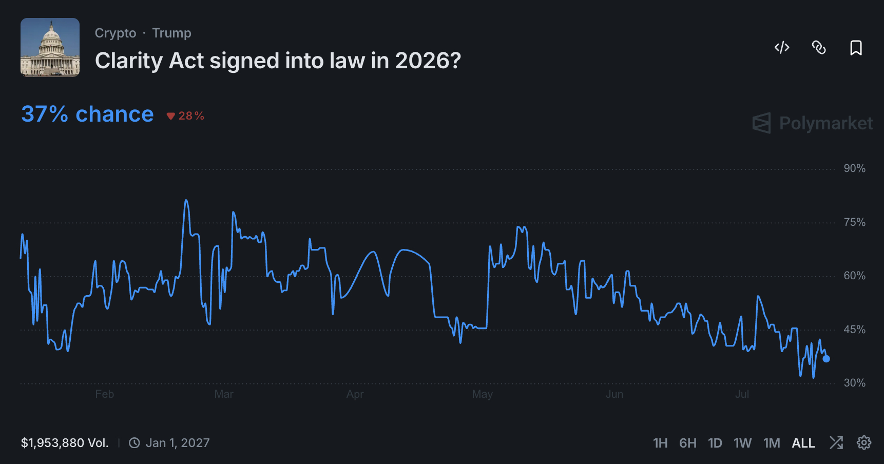 Polymarket traders price CLARITY Act passage under 40% as Senate Democrats demand an ethics clause over Trump's $1.4B in crypto earnings.